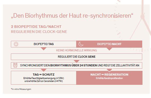 LIERAC Arkeskin balancerende dagcreme til overgangsalderen, 50 ml