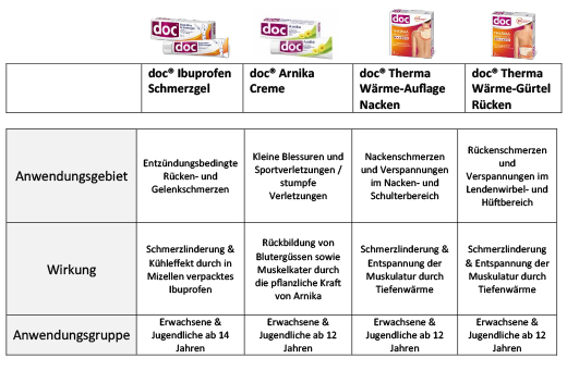 DOC IBUPROFEN Smertegel 5%, 200 g