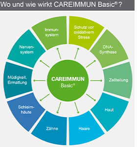 CAREIMMUN Basic-kapsler, 90 kapsler