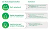 Instructions for use for Vliwasorb sensitiv 20x30 cm superabsorb.sårbandage, 10 stk - 1